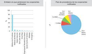 Vigilancia y seguimiento de los cooperantes. Cataluña, septiembre 2014-septiembre 2015.