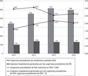 Urgencias hospitalarias procedentes de residencias geriátricas del Baix Empordà y hospitalizaciones generadas. Años 2010-2013.