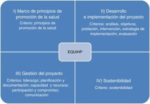 Apartados y criterios de EQUIPH a considerar en un proyecto de promoción de la salud.