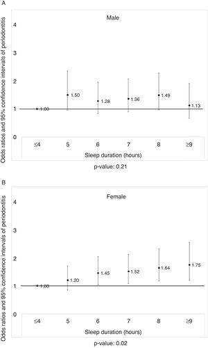 A) The prevalence odds ratio of periodontitis in men according to sleep duration after adjusting for the covariates (p=0.21). B) The prevalence odds ratio of periodontitis in women according to sleep duration after adjusting for the covariates (p=0.02).