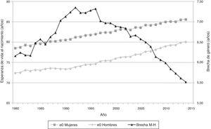 Esperanza de vida al nacimiento de mujeres y hombres en España, y brecha de género entre 1980 y 2012.