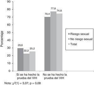 Porcentajes de jóvenes que se han hecho la prueba del VIH alguna vez o no, en función de si se han expuesto o no a riesgo sexual vaginal y en total (χ2 [1] = 3,07; p = 0,08).