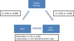 Social Learning Mediates the Relationship between SOC and Job Control (n = 427). b: unstandardized regression coefficient; p: probability; BCa: bias corrected and accelerated bootstrap confidence interval.