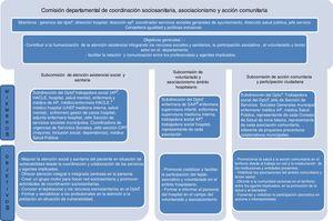 Organización, componentes y objetivos de la Comisión Departamental de Coordinación sociosanitaria, asociacionismo y acción comunitaria del Departamento de Salud Clínico-Malvarrosa (2016).