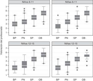 Relación entre el estado ponderal de los/las escolares (BP: bajo peso, PN: peso normal, SP: sobrepeso, OB: obesidad) y la valoración realizada por el/la profesor/a, en función del sexo y el grupo de edad.