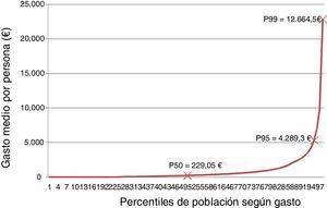 Distribución del gasto por percentiles de población. CatSalut, 2014.