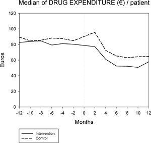 Evolution of median of drug expenditure (€) per patient 12 months before and 12 months after the intervention.