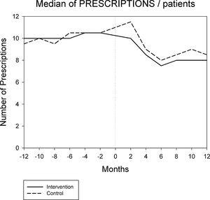 Evolution of median of prescriptions per patient 12 months before and 12 months after the intervention.