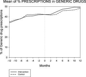 Evolution of percentage of generic drugs per patient 12 months before and 12 months after the intervention.