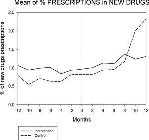 Evolution of percentage of new drugs per patient 12 months before and 12 months after the intervention.