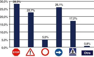 Tipos de señales de seguridad preferidas por los encuestados para el conjunto de las 14 prácticas de seguridad analizadas.
