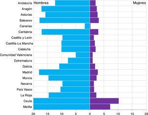 Tasas de altas (por 100.000) por violencia interpersonal, según comunidad autónoma y sexo. Conjunto Mínimo Básico de Datos. España, años 1999 a 2011.