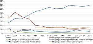 Evolución en porcentaje de las respuestas a la pregunta «¿Le pusieron anestesia epidural durante su parto?» en usuarias de atención hospitalaria en Andalucía (2000-2012).