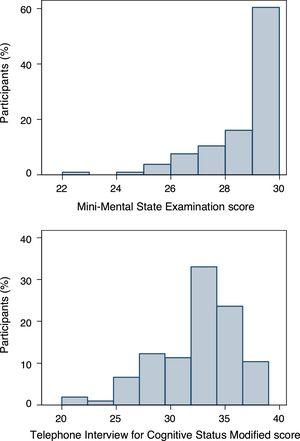 Distribution of scores of Mini Mental State Examination and modified Spanish Telephone Interview for Cognitive Status among PREDIMED Plus participants.