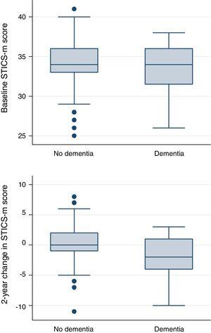 Baseline and 2-year changes in the modified Spanish Telephone Interview for Cognitive Status (STICS-m) SUN Project. Distributions are shown separately for participants who developed and did not develop dementia during a median follow-up of 6.5 years.