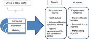 The impact of social capital on adolescent smoking —framework of study.