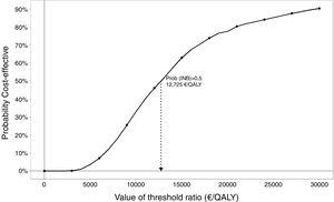 Acceptability curve for the use of Oncotype from the perspective of the Basque Health Service with discount. INB: incremental net benefit; QALY: quality adjusted life year.