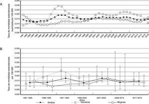 Tasa de mortalidad ajustada por edad debida a telangiectasia hemorrágica hereditaria de 1981 a 2016 en España. A) Anual en ambos sexos (valores suavizados). B) Por quinquenios en ambos sexos.