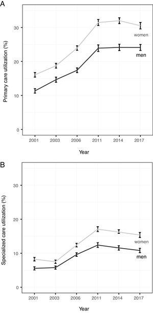 Primary care (A) and specialized care (B) utilization (%) in Spain (2001-2017). Results standardized by age and stratified by sex.
