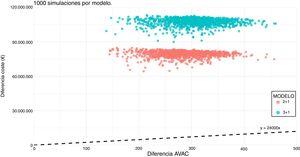 Análisis de Monte Carlo; 1000 simulaciones por modelo. Línea discontinua: límite de la ratio coste-utilidad incremental de 24.000 €/AVAC.