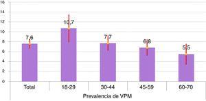 Prevalencia de violencia de pareja hacia la mujer según grupos de edad. Mujeres, Comunidad de Madrid, 2014.