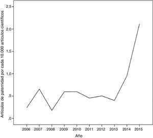 Evolución de la tasa anual media de artículos sobre paternidad por 10.000 publicaciones científicas entre 2006 y 2015 en 152 países.