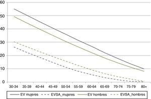 Esperanza de vida (EV) y esperanza de vida sexual activa (EVSA) en hombres y mujeres de 30 a 80 o más años (2009).