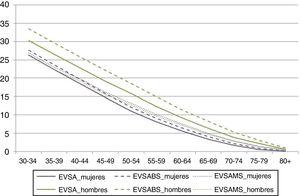 Esperanza de vida sexual activa (EVSA) en buena salud (EVSABS) y en mala salud (EVSAMS) en hombres y mujeres de 30 a 80 o más años (2009).