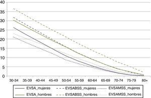 Esperanza de vida sexual activa (EVSA) en buena salud sexual (EVSABSS) y en mala salud sexual (EVSABMS) en hombres y mujeres de 30 a 80 o más años (2009).