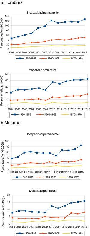 Evolución de la incidencia de la incapacidad permanente y de la mortalidad prematura en el periodo 2004-2015 según cohorte de nacimiento y estratificado por sexo.
