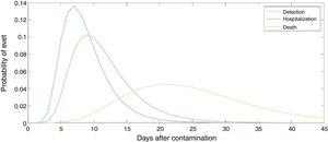 Normalized distribution for the latency from contamination to detected case, hospitalization and death event.