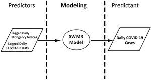 Our models use lagged daily stringency index (SI) and lagged daily testing (T) and their associated skill as predictors and daily COVID-19 cases used as model inputs or predictors. Our models use the SWMR (stepwise multiple regression) subroutine for selecting a set of significant predictors.