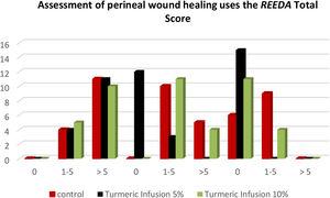 Perineum wound healing assessment chart using REEDA score.