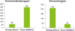 Differences of total antioxidant and flavonoid in Moringa and Honey.