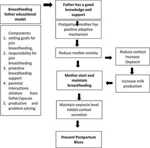 The role of breastfeeding father educational model to increase the frequency of breastfeeding and prevent the occurrence of postpartum blues.
