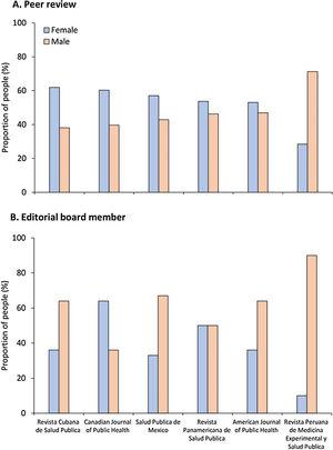 Distribution of participation by gender in peer review and as editorial board members for public health journals from the American continent.