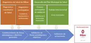 Proceso de elaboración del I Plan Municipal de Salud de Bilbao.