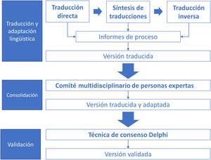 Fases del proceso de traducción, adaptación cultural y validación de la herramienta Place Standard al español. (Elaboración propia basada en Ramada et al.11).