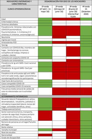 Indicadores COVID-19 recogidos en el Estudio ENE-COVID-19 según su desagregación por sexo. España, 27/4/2020 a 15/12/2020 Verde: desagregado; rojo: no desagregado; blanco: no disponible.