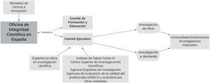 Posible organigrama y mecánica de actuación de una oficina de integridad científica en España.
