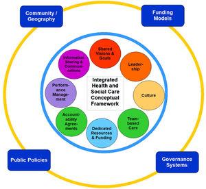 Diagrama de la integración sanitaria y social. (Fuente: Cheng y Catallo35.)