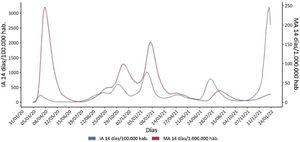 Evolución de la incidencia acumulada (IA) en 14 días y de la mortalidad acumulada (MA) en 14 días desde el inicio de la pandemia10.