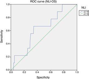 ROC Curves (NLI-OS). Sensitivity 66.7% Specificity 65.2%. Area under the curve (0.67), p=0.04.
