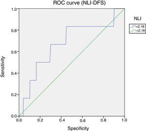 ROC Curves (NLI-DFS). Sensitivity 66.7% and Specificity 65.5%. Area under the curve (0.63), p=0.05.