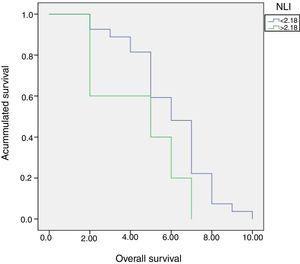Overall survival based on NLI No significant differences were found between both groups in terms of global 5 years survival (40% versus 59.3%, p=0.11).