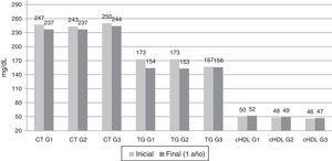 Evolución de los parámetros analíticos al inicio y al final del estudio. cHDL: colesterol unido a las lipoproteínas de alta densidad; CT: colesterol total; TG: triglicéridos; G1 (n=60): consulta con intervención motivacional; G2 (n=61): consulta de menor intensidad+telemedicina; G3 (n=55): recomendación de perder peso según tratamiento habitual en consulta. La comparación entre las medias al inicio y a los 12 meses de seguimiento se ha realizado con la t de Student para datos pareados (p<0,05 en todos los grupos excepto en los TG en el G3 [p=0,710]). El valor exacto de significación puede observarse en la tabla 3.