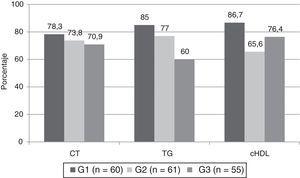 Porcentaje de pacientes que disminuyeron el CT, los TG y aumentaron el cHDL a los 12 meses de seguimiento. cHDL: colesterol unido a las lipoproteínas de alta densidad; CT: colesterol total; TG: triglicéridos. G1: grupo consulta; G2: grupo consulta+telemedicina; G3: grupo al que se le recomienda perder peso. Se han observado diferencias significativas (prueba de ji al cuadrado) entre los 3 grupos en los TG (p=0,008) y en el cHDL (p=0,025), pero no en el CT (p=0,653).
