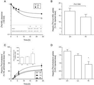 Effect of NAM on metabolic fate of non-HDL in plasma in KOE mice. In vivo kinetics of [3H]-cholesterol oleoyl ether non-HDL in plasma (panel A) and liver (panel B). Autologous 3H]-cholesterol oleoyl ether non-HDL were injected intravenously into fasted mice. The amounts of radioactivity remaining in the plasma (expressed as the average percentage±SEM, n=5–6 mice) were indicated at the indicated times after injection over a period of 24h. Inset: FCR and synthetic rates of the different mouse groups. Oral fat gavage (OFG) assays in NAM-treated and untreated mice. An olive oil-based emulsion containing radiolabeled [3H]-cholesterol was prepared and oral gavaged into KOE mice. Radiolabeled [3H]-cholesterol was, respectively, measured in plasma (panel C) and in the liver (panel D) after a single bolus of 200μL of radiolabeled olive oil-based emulsion (20μCi per mouse) at the times indicated over a period of 24h. Results are expressed as the average percentage vs. injected dose±SEM of individual animals (n=5 mice at each time point). In panels A and B, differences between mean values were assessed by the nonparametric U Mann–Whitney test. Specifically, *P<0.05 compared with the untreated group. Inset: area under the curve of [3H]-cholesterol non-HDL after the OFG of the different mouse groups. Each data represents the mean±SEM of 5 mice. In panels C and D, differences between mean values were assessed by the nonparametric Kruskal–Wallis test followed by Dunn's post-test; differences were considered significant when P<0.05. Specifically, *P<0.05 vs. untreated group. Abbreviations used: Un, untreated mice; Lo, low-dose, NAM-treated mice; Hi, high-dose, NAM-treated mice.