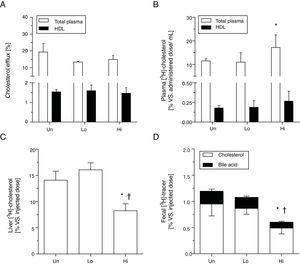 Effect of NAM over m-RCT in KOE mice. Panel A: cholesterol efflux ability mediated by total plasma and plasma HDL. Mouse plasma or HDL from ApoB-depleted plasma were added to the culture medium of J774A.1 cells loaded with [3H]-cholesterol. The percentage of cholesterol efflux was determined. Panels B–D: macrophage-to-plasma m-RCT remained unchanged in NAM-treated mice, whereas liver-to-feces m-RCT was decreased in NAM-treated mice. Individually housed mice were injected i.p. with [3H]-cholesterol-labeled J774A.1 mouse macrophages, and the distribution of counts into different compartments was determined 48h after the injection. In all panels, results are the mean±standard error of 5–6 mice and are expressed as % of injected dose, taking as a reference the % vs. injected dose determined in untreated (Un) mice (vs. Un). Panel B: plasma levels of [3H]-cholesterol in total plasma (Un: 11.48±0.96% vs. injected dose) and in plasma HDL (Un: 0.18±0.03% vs. injected dose). Panel C: hepatic levels of [3H]-cholesterol (Un: 14.08±1.73% vs. injected dose). Panel D: fecal total [3H]-tracer (Un: 1.19±0.24% vs. injected dose). Differences between mean values were assessed by the nonparametric Kruskal–Wallis test followed by Dunn's post-test; differences were considered significant when P<0.05. Specifically, *P<0.05 vs. untreated group; or †P<0.05 vs. low-dose, NAM-treated mice. Abbreviations used: Un, untreated mice; Lo, low-dose, NAM-treated mice; Hi, high-dose, NAM-treated mice.