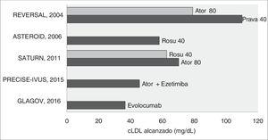Concentraciones de c-LDL alcanzadas en los principales estudios de imagen para valorar la progresión/regresión de la enfermedad aterosclerosa. c-LDL: colesterol ligado a lipoproteínas de baja densidad.